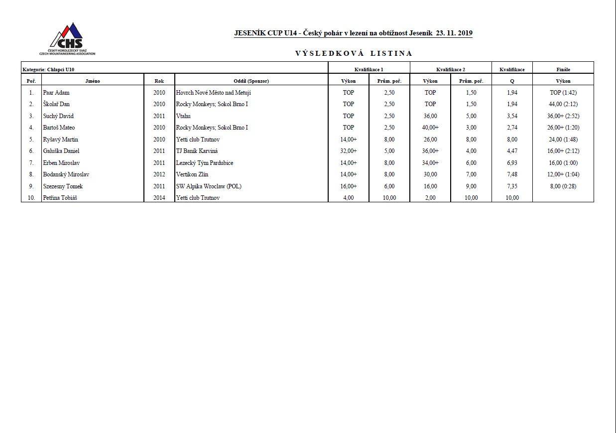 Jeseník CUP 2019