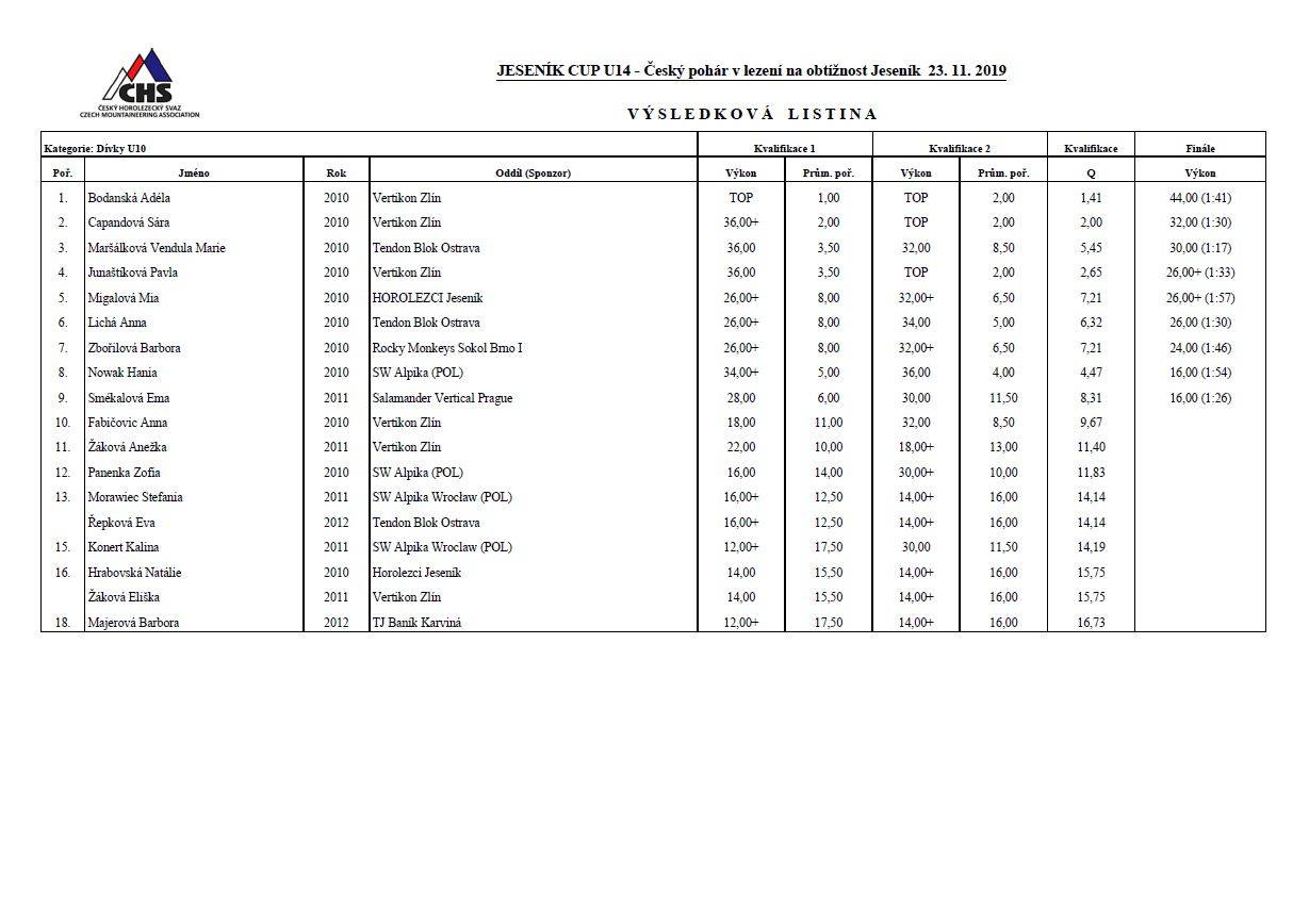 Jeseník CUP 2019